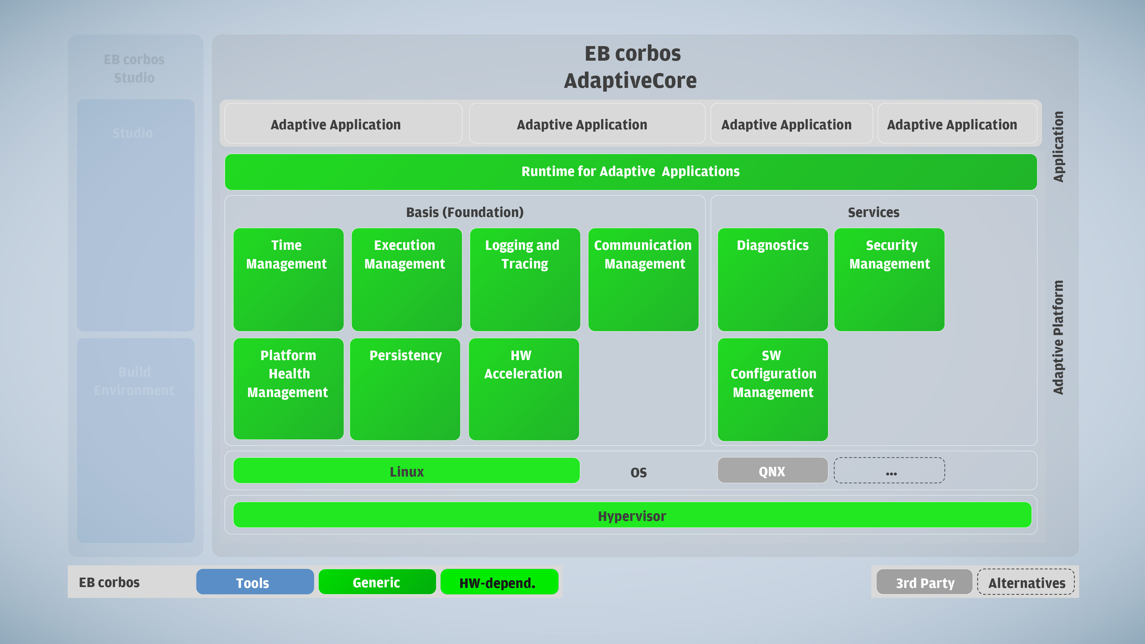 adaptive AUTOSAR middleware in the productline