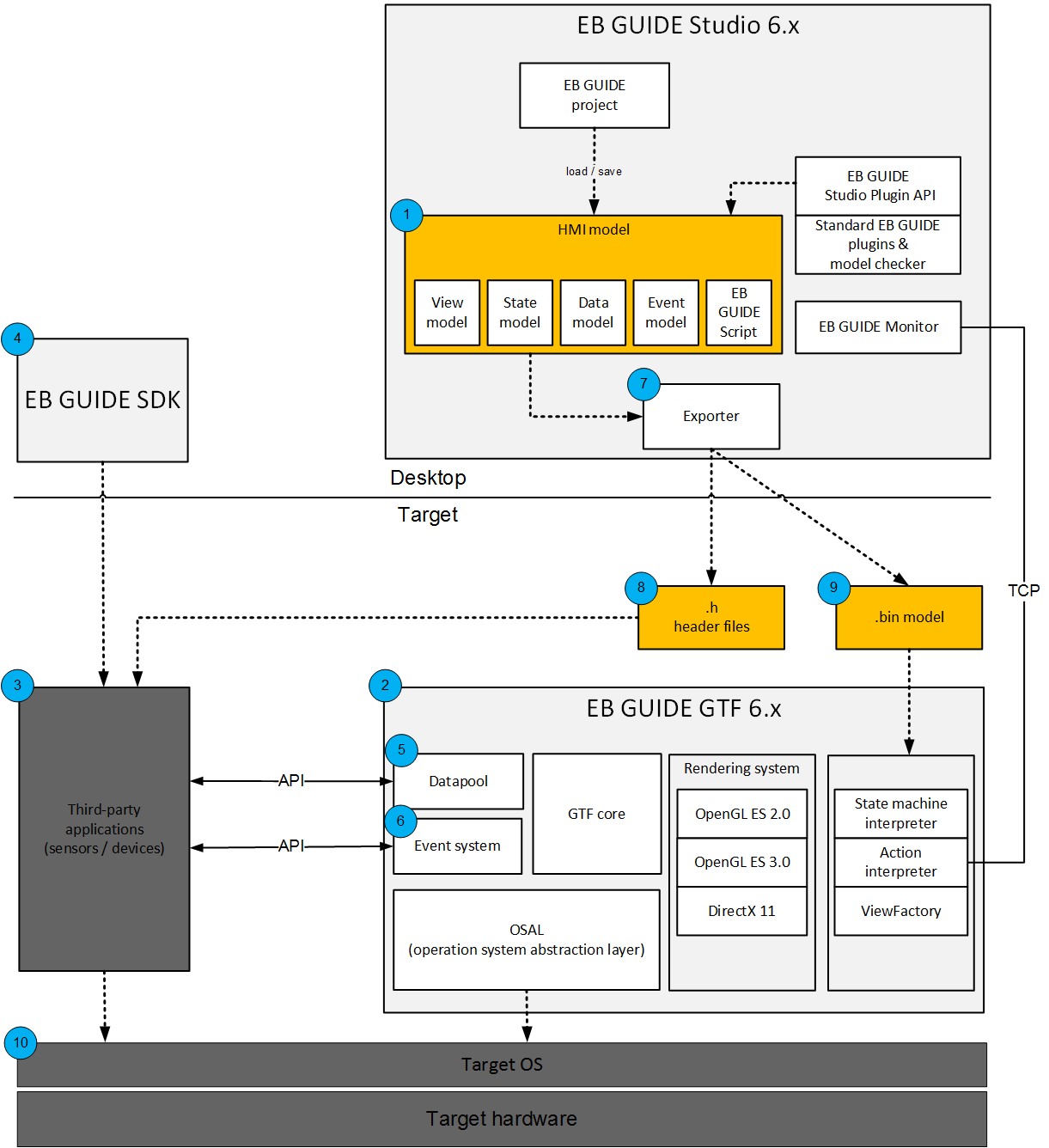 System Integration Overview - Elektrobit