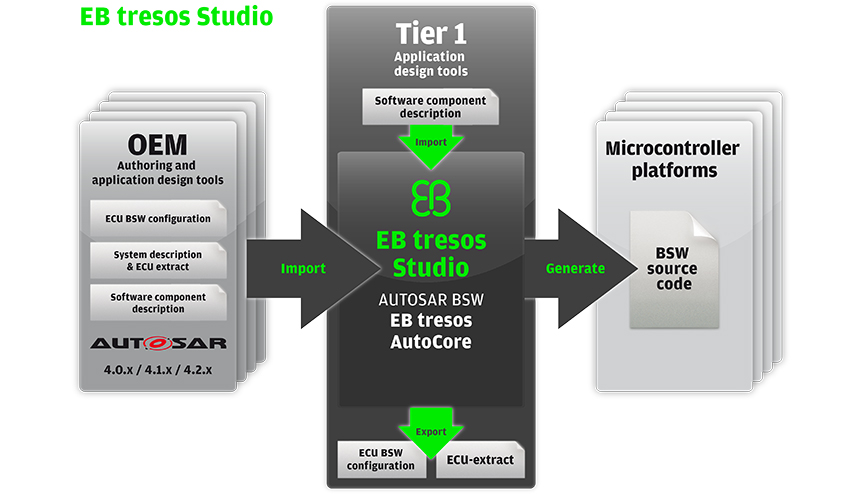 Classic AUTOSAR tooling EB tresos Studio – Elektrobit