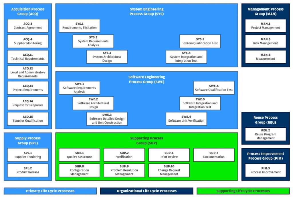 Automotive SPICE – identify your gaps in software process quality ...