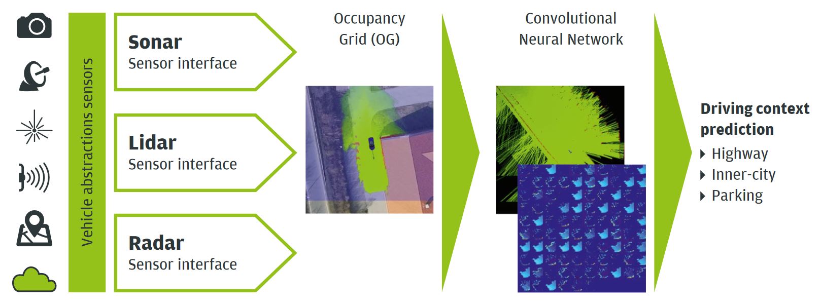 Architecture for understanding the context of automated car driving