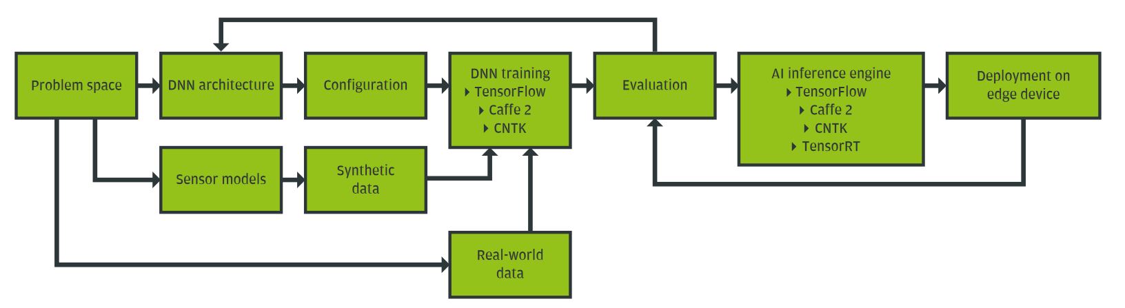 Development workflow of automotive AI