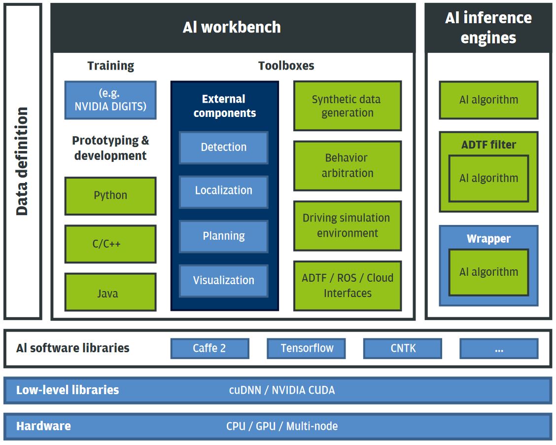 Data science platform for automotive artificial intelligence