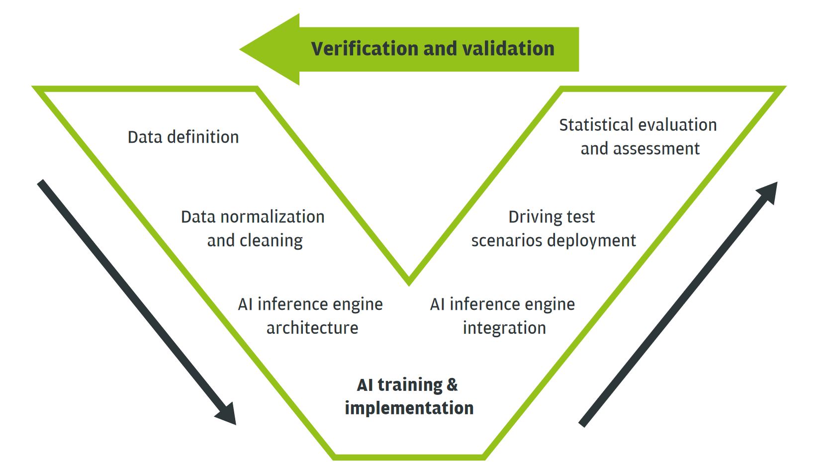 Software development paradigm of artificial intelligence for cars