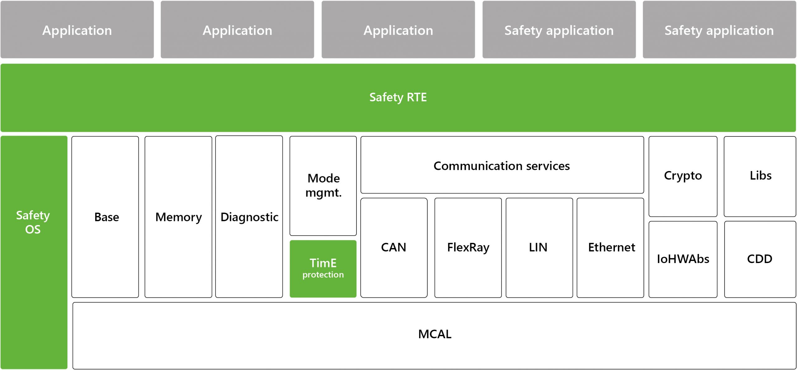Functional Safety ISO 26262 within a software architecture