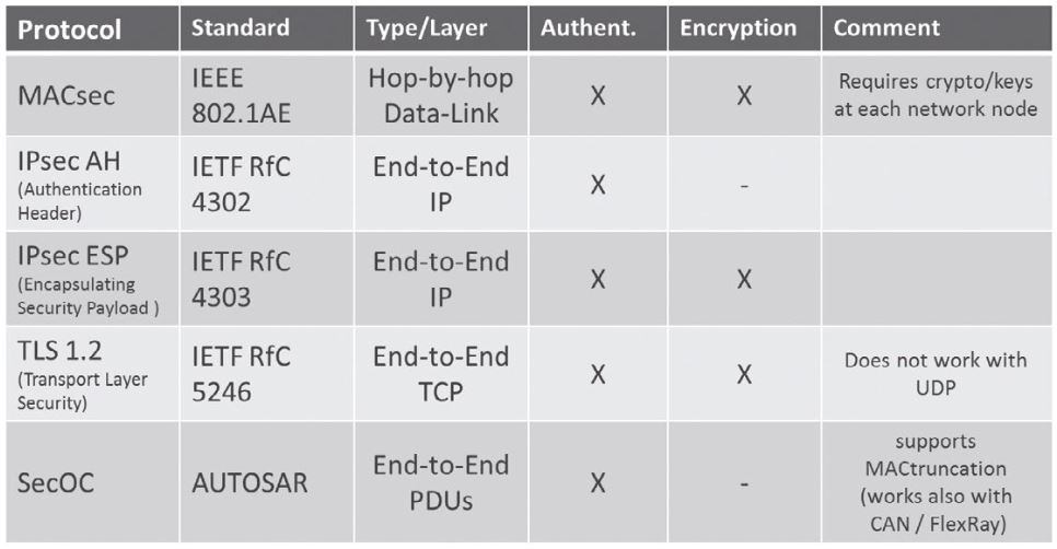secure automotive ethernet protocols