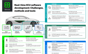 Real_time_ECU_software_development-Challenges,_methods_and_tools