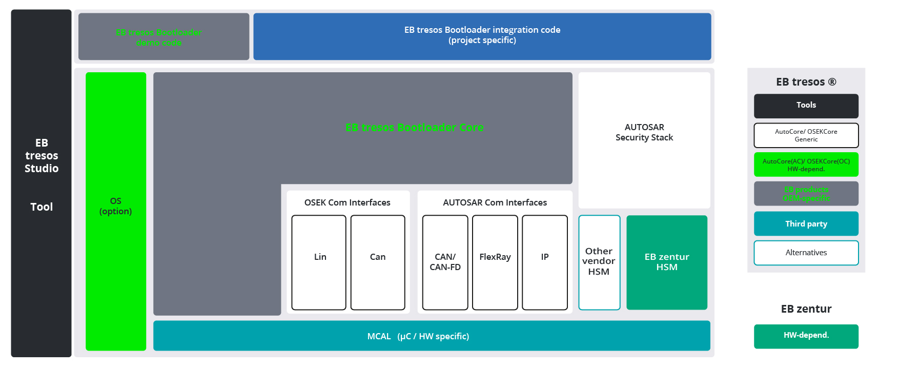 EB tresos Bootloader architecture