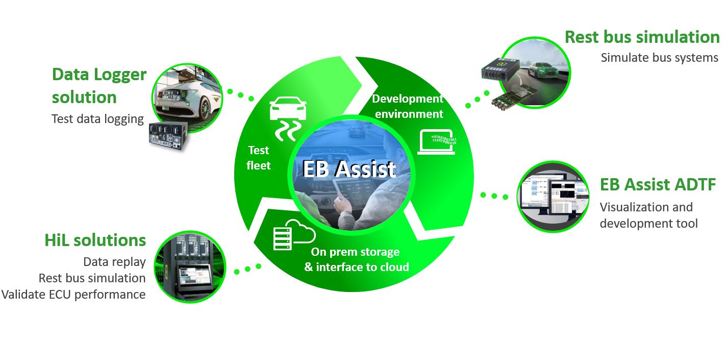 EB assist for automated driving