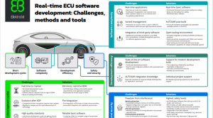Real_time_ECU_software_development-Challenges,_methods_and_tools