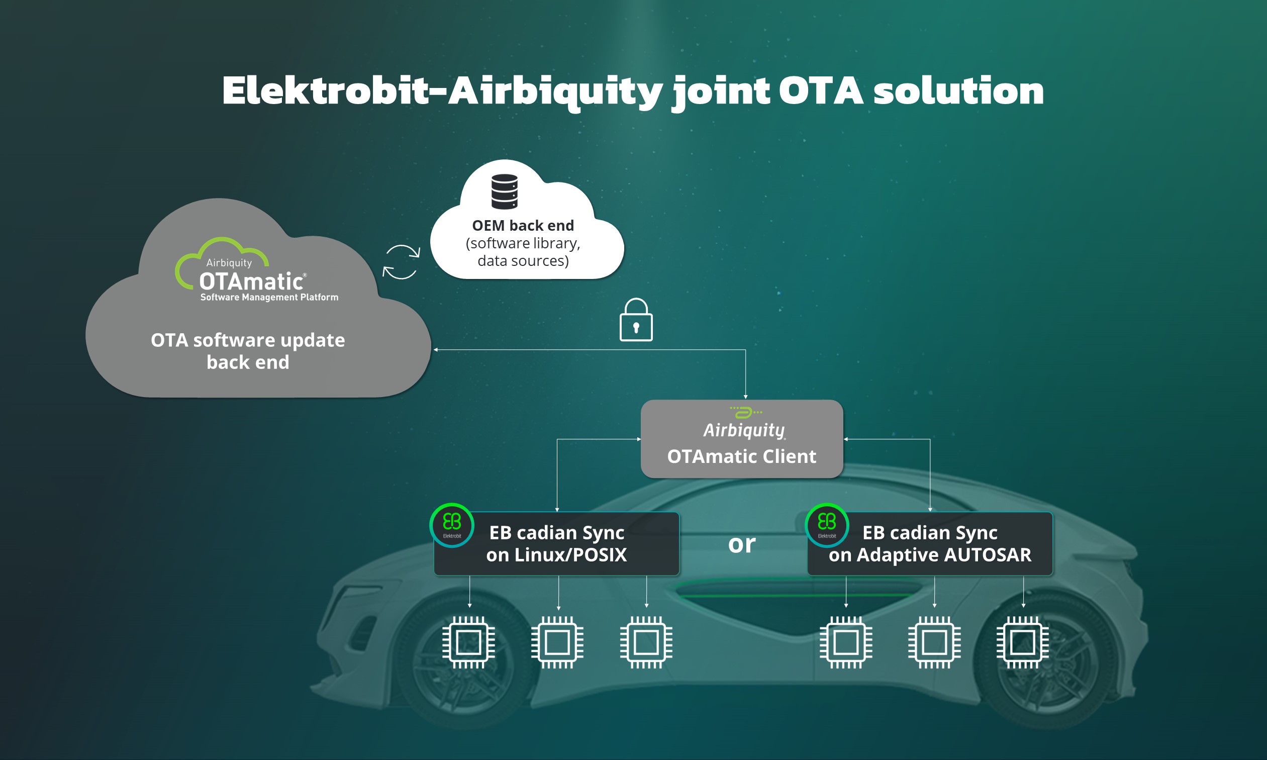 エレクトロビットとAirbiquityの自動車モビリティ業界向け共同次世代OTAソリューション