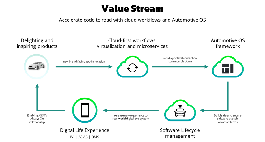 Value stream in accelerating code to road with cloud workflows and Automotive OS