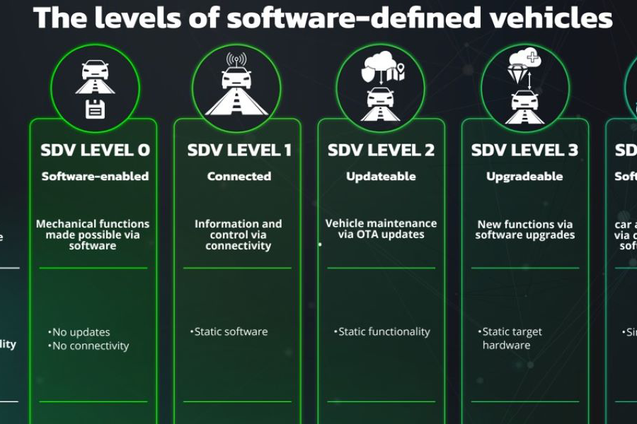 Level of software-defined vehicles 