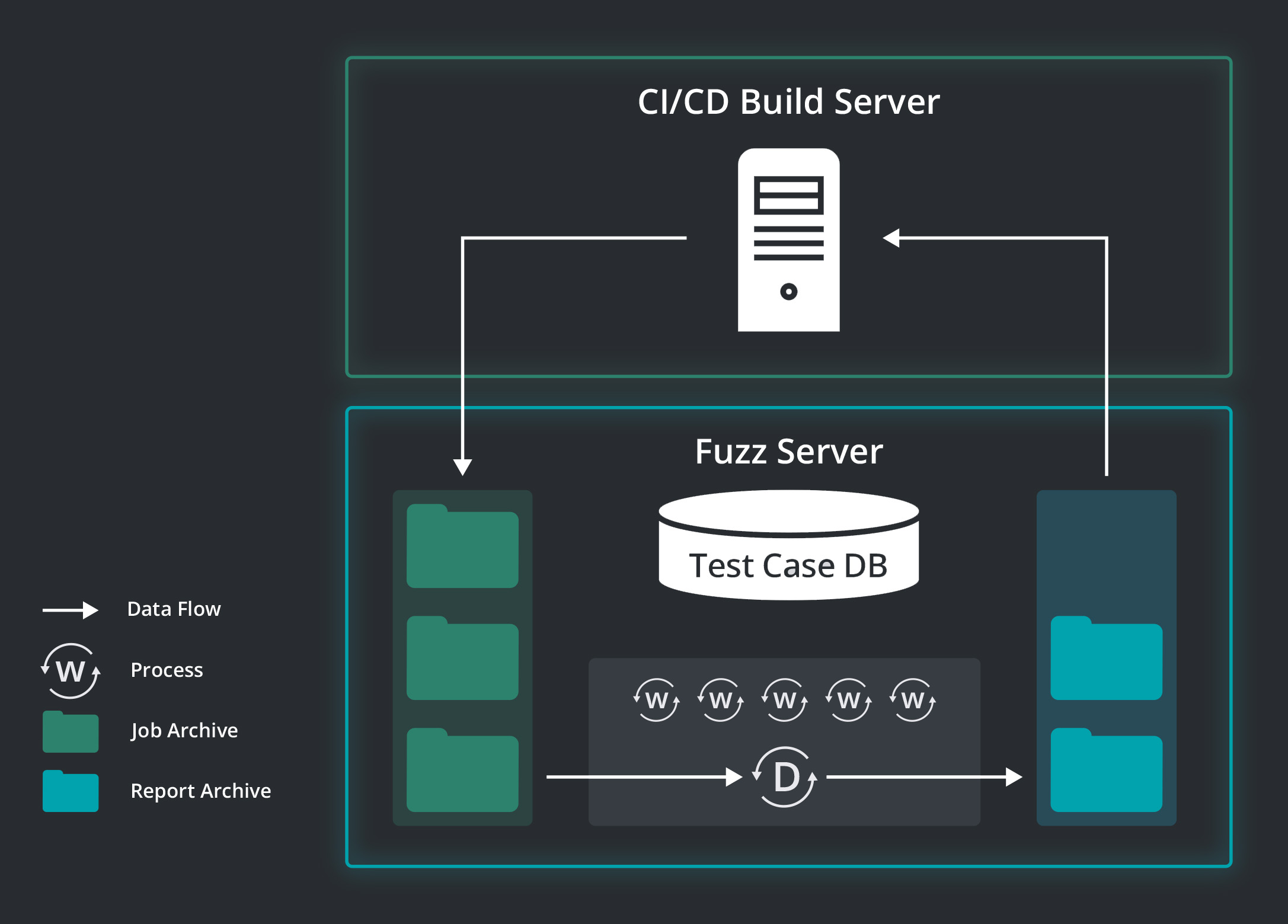 Maximizing software reliability: The power of Coverage-Guided Fuzz testing