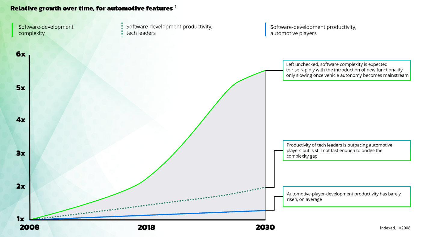 Image 2: Gap between software complexity and the productivity of tech and automotive players. Adapted from McKinsey ā The case for an end-to-end automotive-software platform