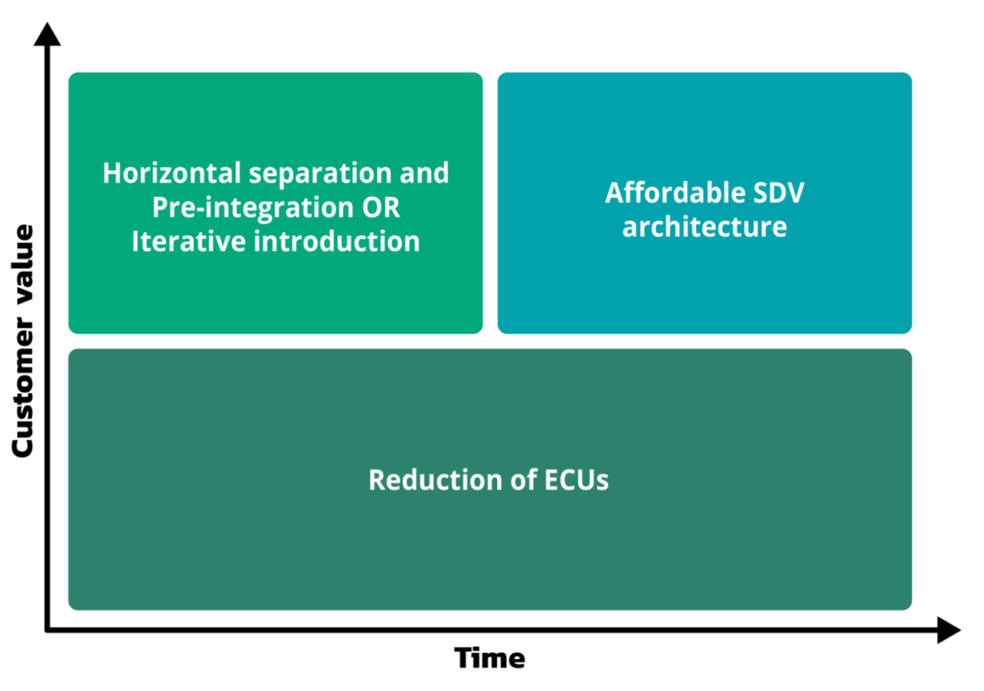 Graph illustrates how different approaches evolve over time and their potential impact on customer value