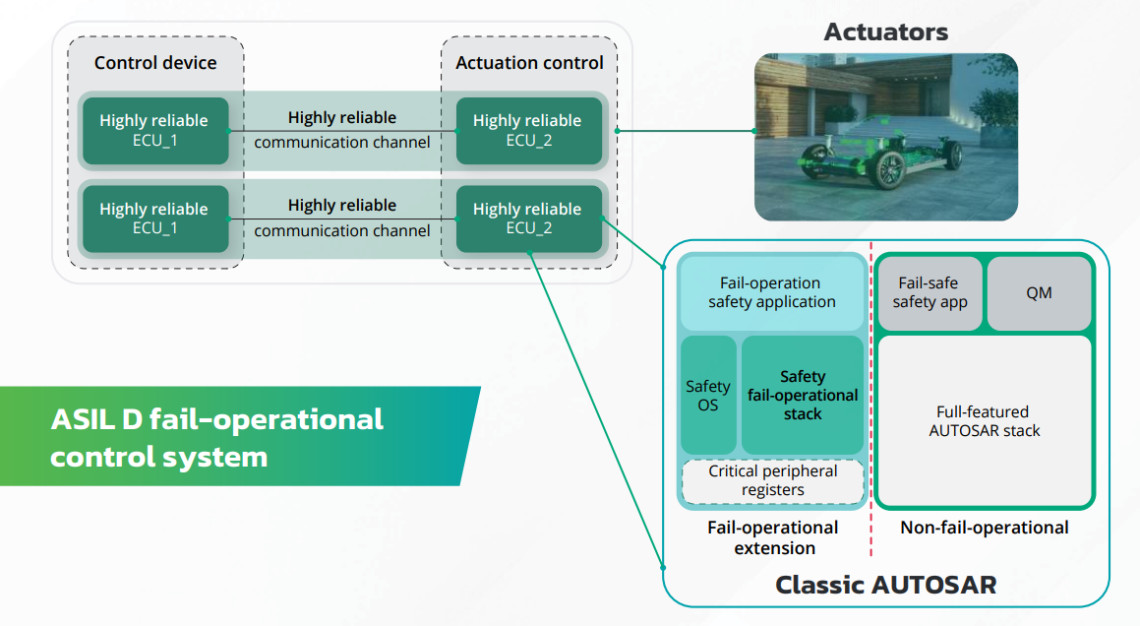 ASIL D fail-operational control systems