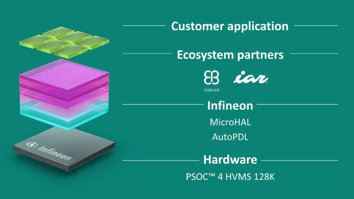 PSOC™ DRIVECORE Smart End Point [Infineon, Elektrobit, IAR]