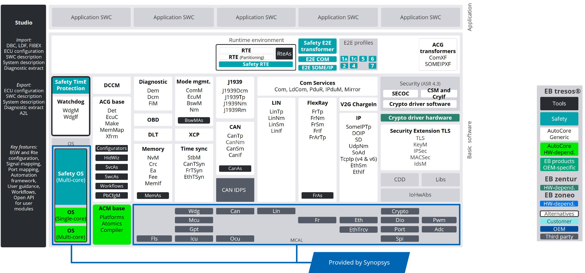 Classic AUTOSAR BSW (Basic Software) – Elektrobit
