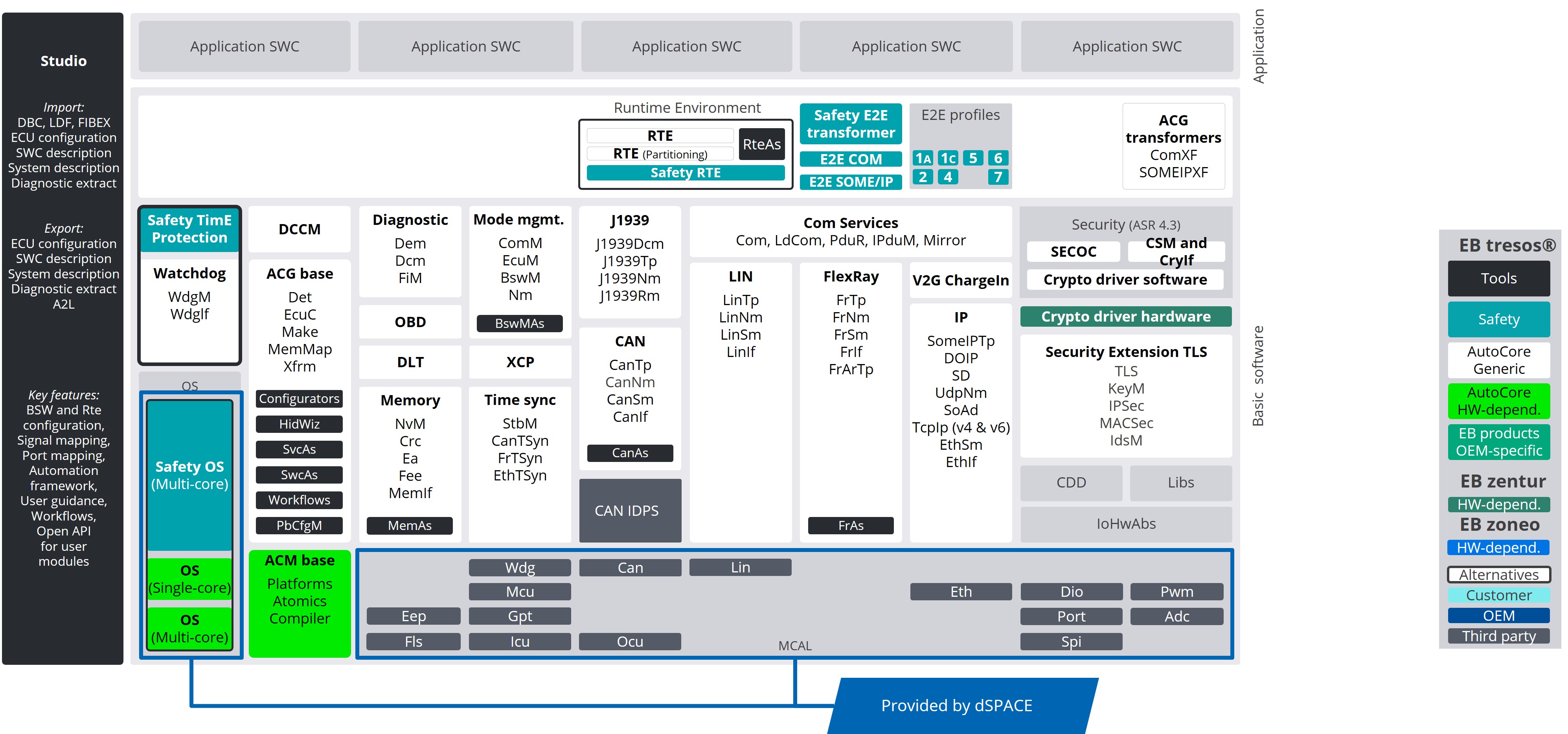 Architecture Solution for dSPACE